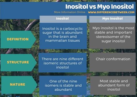 Inositol vs. Myo Inositol